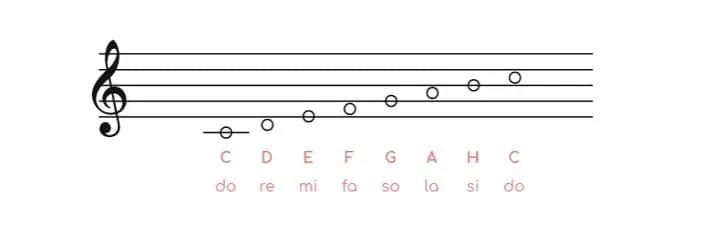 Jak podpisać nuty na pięciolinii - proste sposoby na łatwiejsze notowanie Jak podpisać nuty na pięciolinii - proste sposoby na łatwiejsze notowanie