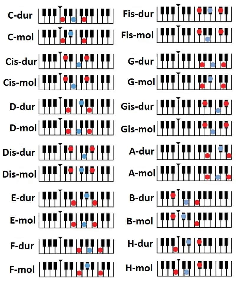 Co to są akordy? Zrozumienie ich roli w muzyce i harmonii