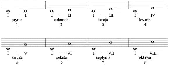 Jak się czyta nuty - łatwe sposoby na opanowanie notacji muzycznej